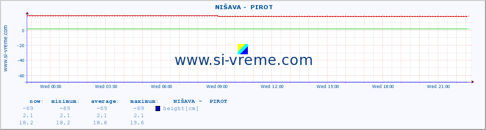  ::  NIŠAVA -  PIROT :: height |  |  :: last day / 5 minutes.