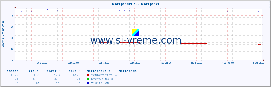 POVPREČJE :: Martjanski p. - Martjanci :: temperatura | pretok | višina :: zadnji dan / 5 minut.