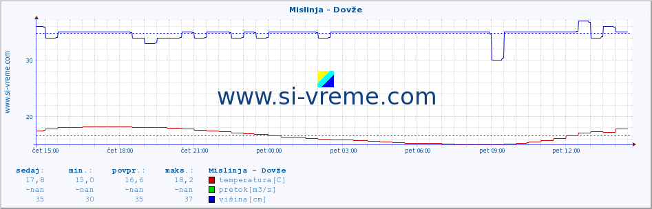 POVPREČJE :: Mislinja - Dovže :: temperatura | pretok | višina :: zadnji dan / 5 minut.