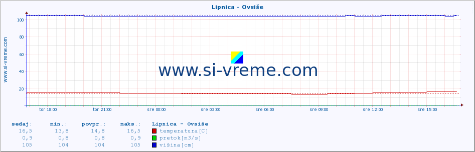 POVPREČJE :: Lipnica - Ovsiše :: temperatura | pretok | višina :: zadnji dan / 5 minut.