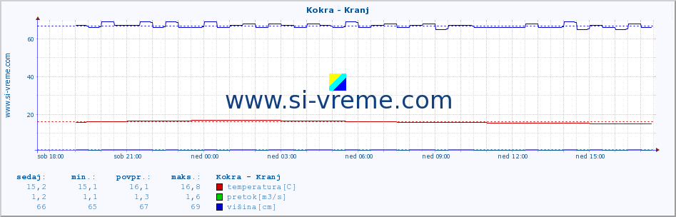 POVPREČJE :: Kokra - Kranj :: temperatura | pretok | višina :: zadnji dan / 5 minut.