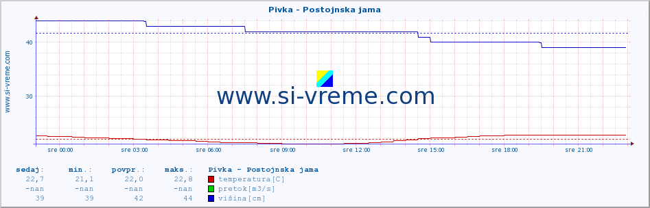 POVPREČJE :: Pivka - Postojnska jama :: temperatura | pretok | višina :: zadnji dan / 5 minut.