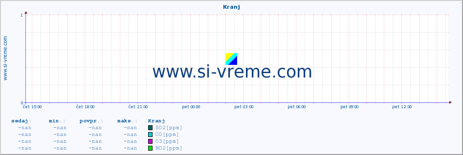 POVPREČJE :: Kranj :: SO2 | CO | O3 | NO2 :: zadnji dan / 5 minut.