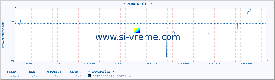 POVPREČJE :: Opatija* A :: temperatura morja :: zadnji dan / 5 minut.