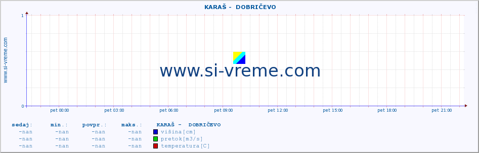 POVPREČJE ::  KARAŠ -  DOBRIČEVO :: višina | pretok | temperatura :: zadnji dan / 5 minut.