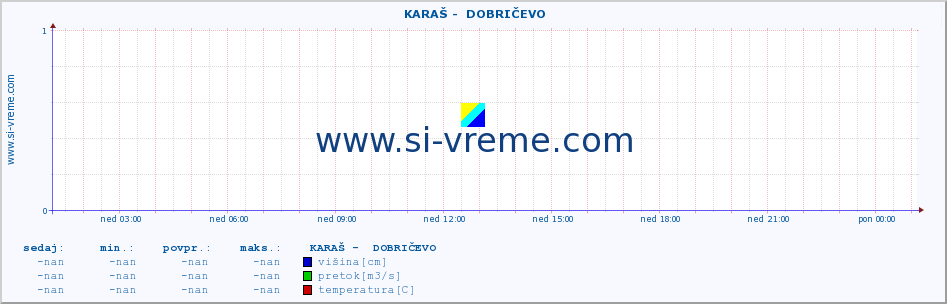 POVPREČJE ::  KARAŠ -  DOBRIČEVO :: višina | pretok | temperatura :: zadnji dan / 5 minut.