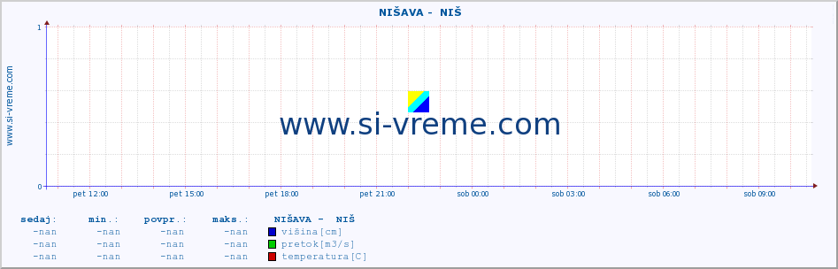 POVPREČJE ::  NIŠAVA -  NIŠ :: višina | pretok | temperatura :: zadnji dan / 5 minut.