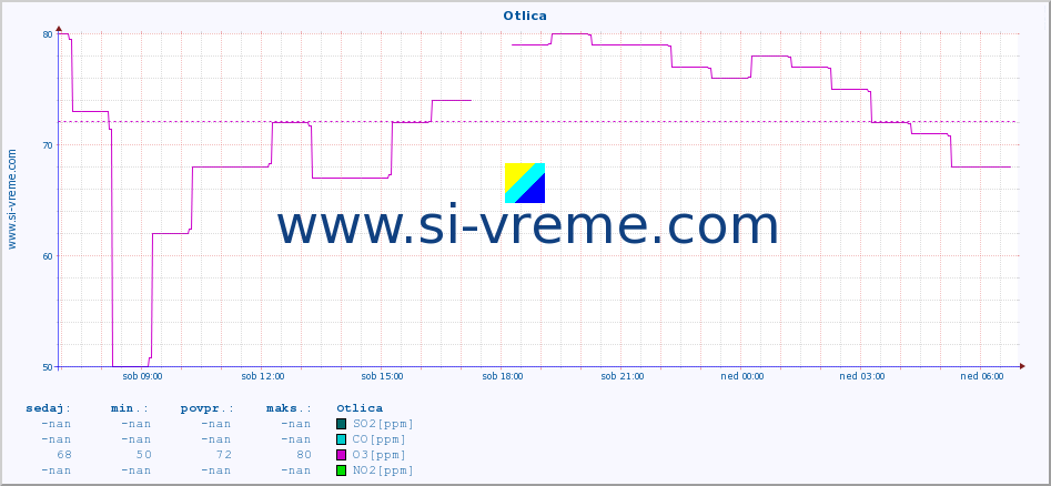 POVPREČJE :: Otlica :: SO2 | CO | O3 | NO2 :: zadnji dan / 5 minut.