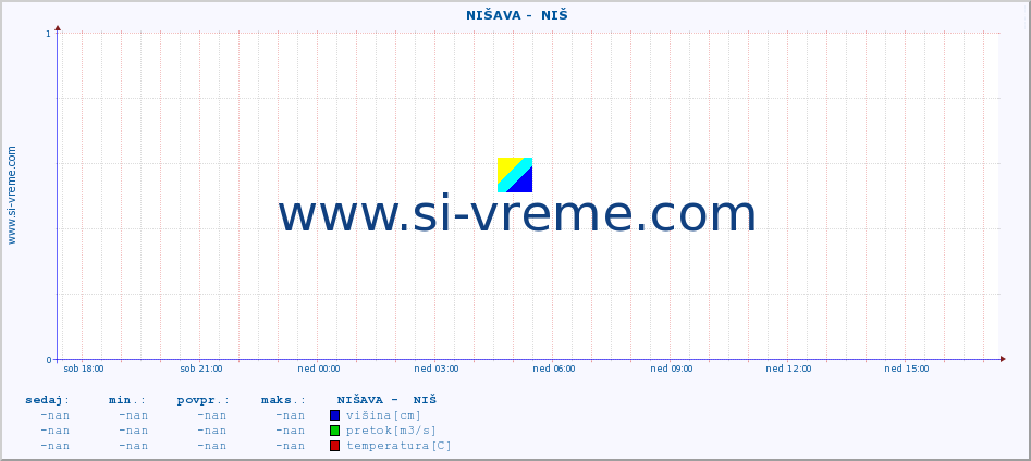 POVPREČJE ::  NIŠAVA -  NIŠ :: višina | pretok | temperatura :: zadnji dan / 5 minut.