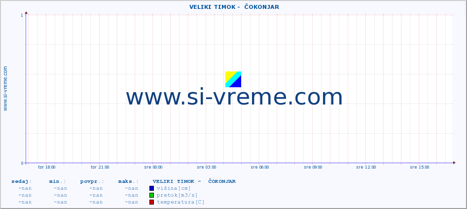 POVPREČJE ::  VELIKI TIMOK -  ČOKONJAR :: višina | pretok | temperatura :: zadnji dan / 5 minut.