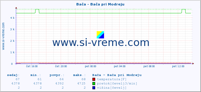 POVPREČJE :: Bača - Bača pri Modreju :: temperatura | pretok | višina :: zadnji dan / 5 minut.