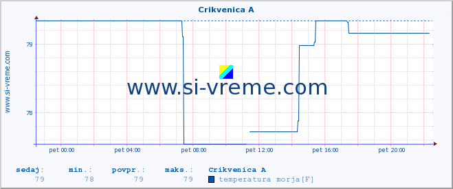 POVPREČJE :: Crikvenica A :: temperatura morja :: zadnji dan / 5 minut.