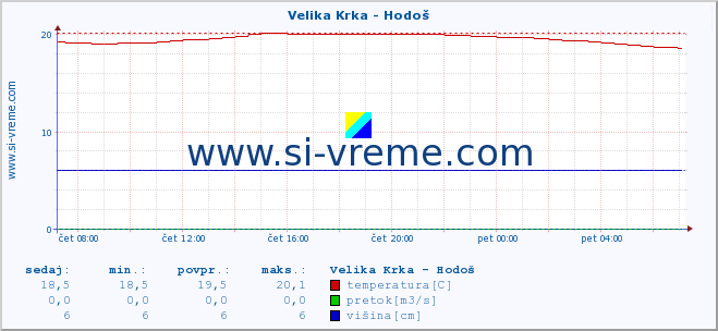 POVPREČJE :: Velika Krka - Hodoš :: temperatura | pretok | višina :: zadnji dan / 5 minut.