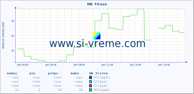 POVPREČJE :: MB Titova :: SO2 | CO | O3 | NO2 :: zadnji dan / 5 minut.