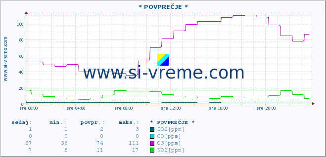 POVPREČJE :: * POVPREČJE * :: SO2 | CO | O3 | NO2 :: zadnji dan / 5 minut.