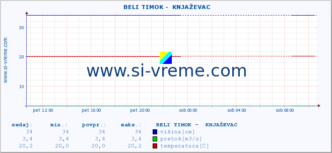 POVPREČJE ::  BELI TIMOK -  KNJAŽEVAC :: višina | pretok | temperatura :: zadnji dan / 5 minut.