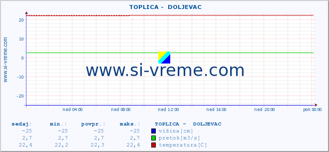 POVPREČJE ::  TOPLICA -  DOLJEVAC :: višina | pretok | temperatura :: zadnji dan / 5 minut.