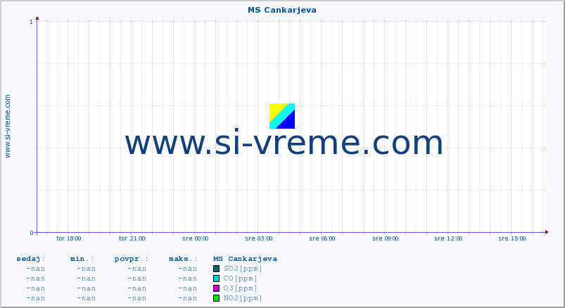 POVPREČJE :: MS Cankarjeva :: SO2 | CO | O3 | NO2 :: zadnji dan / 5 minut.