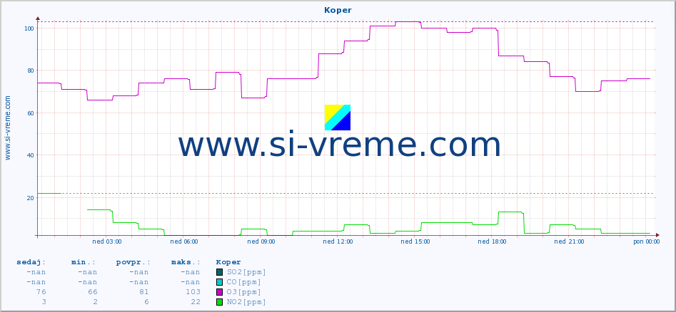 POVPREČJE :: Koper :: SO2 | CO | O3 | NO2 :: zadnji dan / 5 minut.
