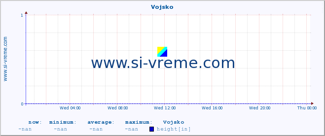  :: Vojsko :: height :: last day / 5 minutes.