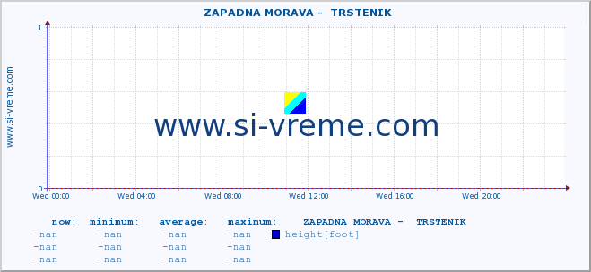  ::  ZAPADNA MORAVA -  TRSTENIK :: height |  |  :: last day / 5 minutes.