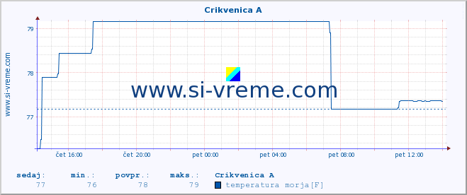 POVPREČJE :: Crikvenica A :: temperatura morja :: zadnji dan / 5 minut.