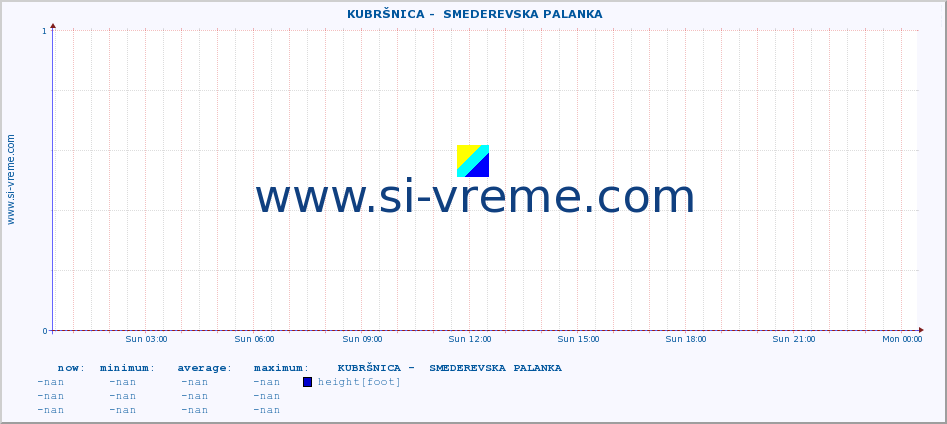  ::  KUBRŠNICA -  SMEDEREVSKA PALANKA :: height |  |  :: last day / 5 minutes.