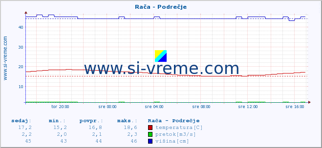 POVPREČJE :: Rača - Podrečje :: temperatura | pretok | višina :: zadnji dan / 5 minut.