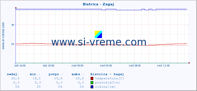 POVPREČJE :: Bistrica - Zagaj :: temperatura | pretok | višina :: zadnji dan / 5 minut.