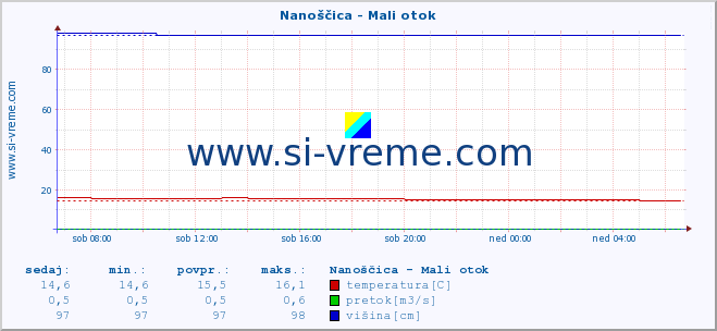 POVPREČJE :: Nanoščica - Mali otok :: temperatura | pretok | višina :: zadnji dan / 5 minut.