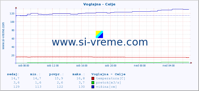 POVPREČJE :: Voglajna - Celje :: temperatura | pretok | višina :: zadnji dan / 5 minut.