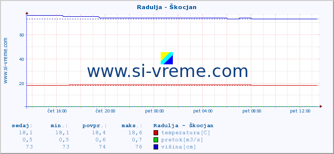 POVPREČJE :: Radulja - Škocjan :: temperatura | pretok | višina :: zadnji dan / 5 minut.