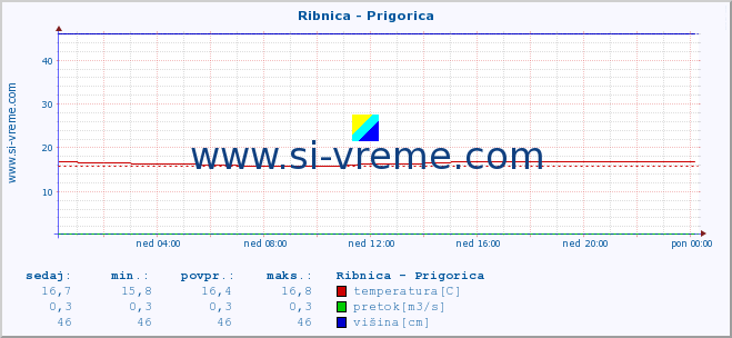 POVPREČJE :: Ribnica - Prigorica :: temperatura | pretok | višina :: zadnji dan / 5 minut.