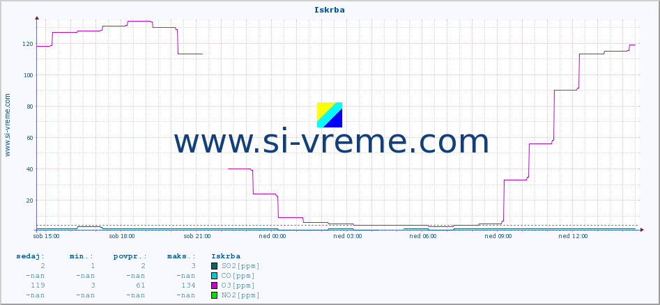 POVPREČJE :: Iskrba :: SO2 | CO | O3 | NO2 :: zadnji dan / 5 minut.