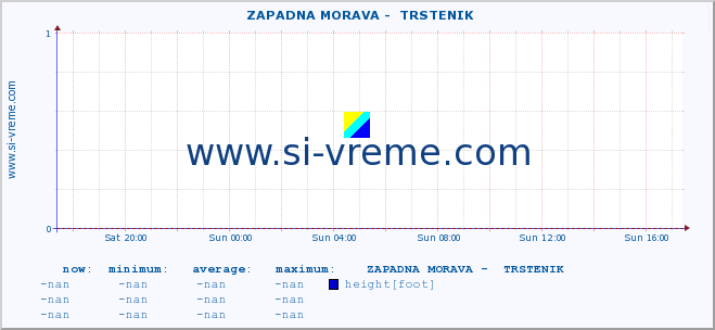  ::  ZAPADNA MORAVA -  TRSTENIK :: height |  |  :: last day / 5 minutes.