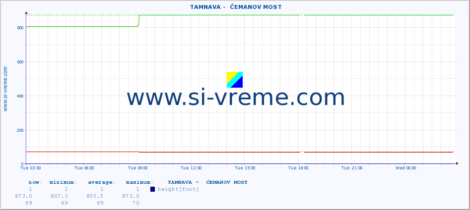  ::  TAMNAVA -  ĆEMANOV MOST :: height |  |  :: last day / 5 minutes.