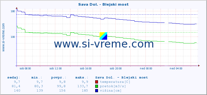 POVPREČJE :: Sava Dol. - Blejski most :: temperatura | pretok | višina :: zadnji dan / 5 minut.