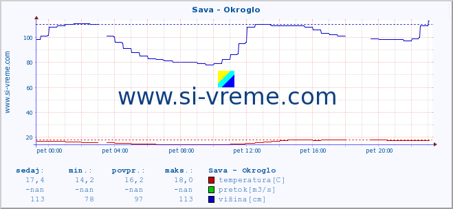 POVPREČJE :: Sava - Okroglo :: temperatura | pretok | višina :: zadnji dan / 5 minut.