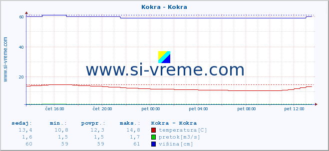 POVPREČJE :: Kokra - Kokra :: temperatura | pretok | višina :: zadnji dan / 5 minut.