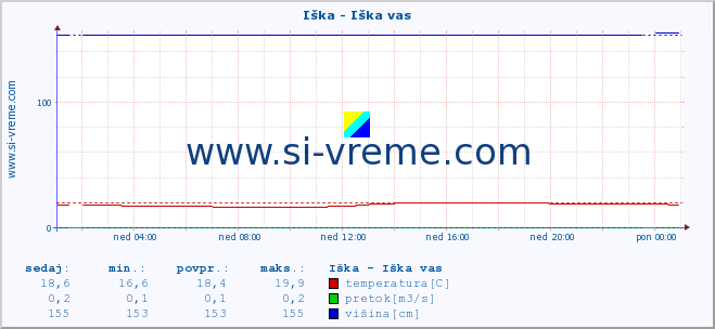 POVPREČJE :: Iška - Iška vas :: temperatura | pretok | višina :: zadnji dan / 5 minut.