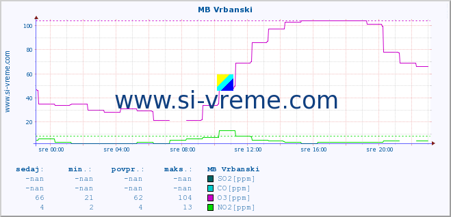 POVPREČJE :: MB Vrbanski :: SO2 | CO | O3 | NO2 :: zadnji dan / 5 minut.