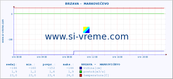 POVPREČJE ::  BRZAVA -  MARKOVIĆEVO :: višina | pretok | temperatura :: zadnji dan / 5 minut.