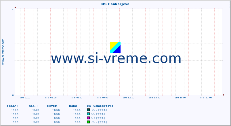 POVPREČJE :: MS Cankarjeva :: SO2 | CO | O3 | NO2 :: zadnji dan / 5 minut.