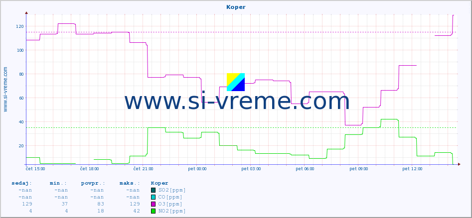POVPREČJE :: Koper :: SO2 | CO | O3 | NO2 :: zadnji dan / 5 minut.