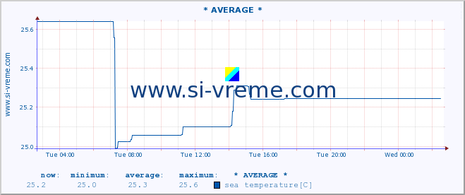  :: * AVERAGE * :: sea temperature :: last day / 5 minutes.