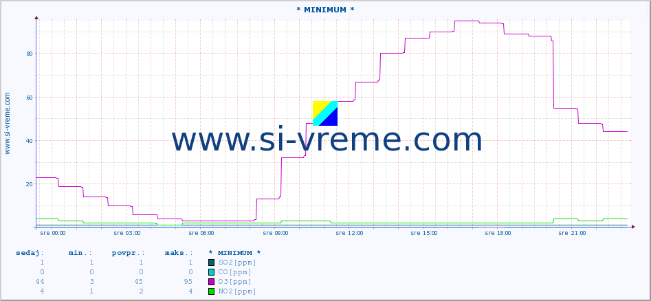 POVPREČJE :: * MINIMUM * :: SO2 | CO | O3 | NO2 :: zadnji dan / 5 minut.