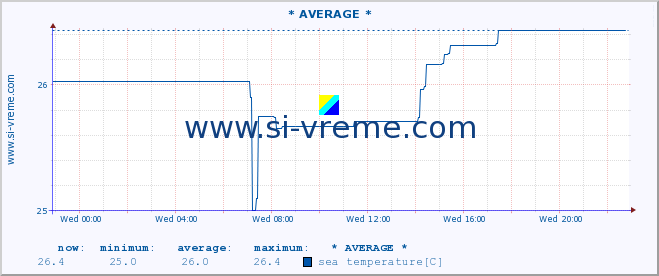  :: * AVERAGE * :: sea temperature :: last day / 5 minutes.