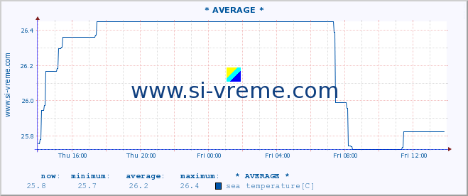  :: * AVERAGE * :: sea temperature :: last day / 5 minutes.