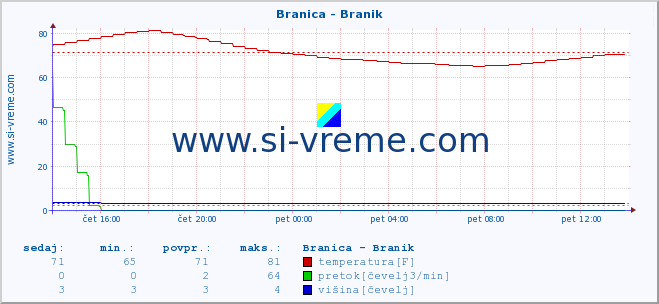 POVPREČJE :: Branica - Branik :: temperatura | pretok | višina :: zadnji dan / 5 minut.