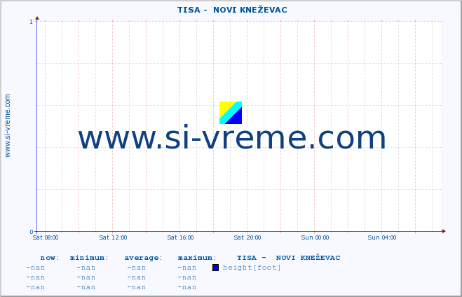  ::  TISA -  NOVI KNEŽEVAC :: height |  |  :: last day / 5 minutes.